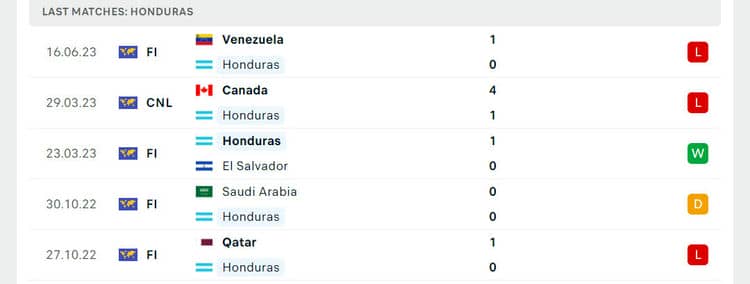 thành tích Honduras